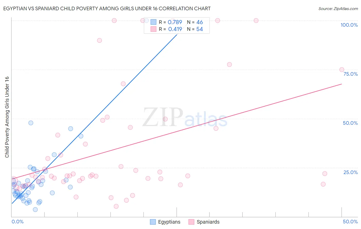 Egyptian vs Spaniard Child Poverty Among Girls Under 16