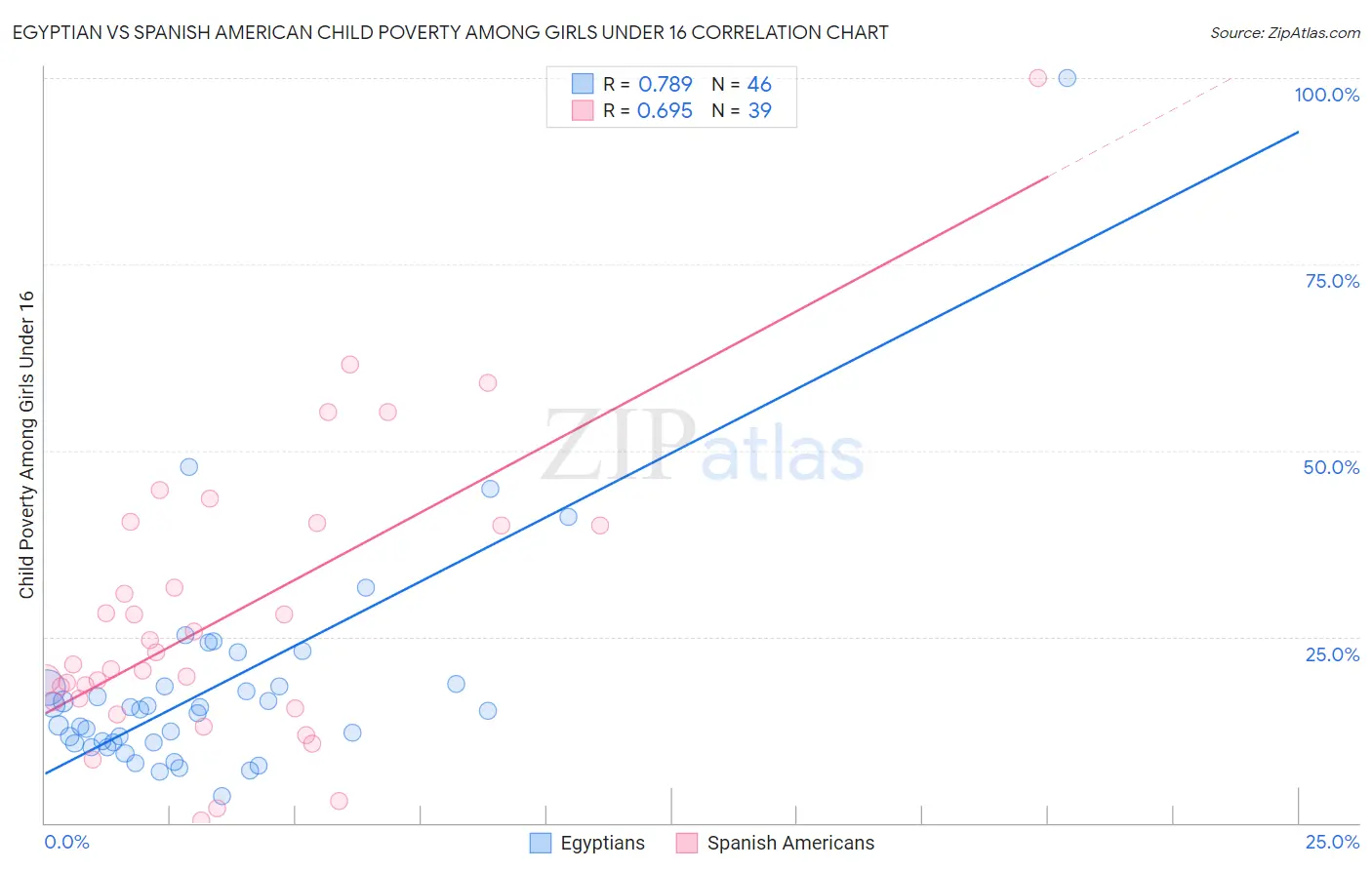 Egyptian vs Spanish American Child Poverty Among Girls Under 16