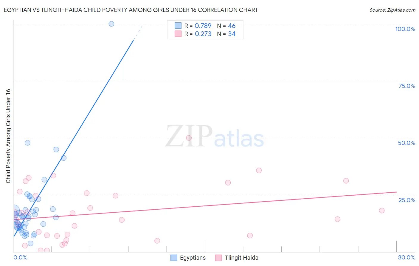 Egyptian vs Tlingit-Haida Child Poverty Among Girls Under 16