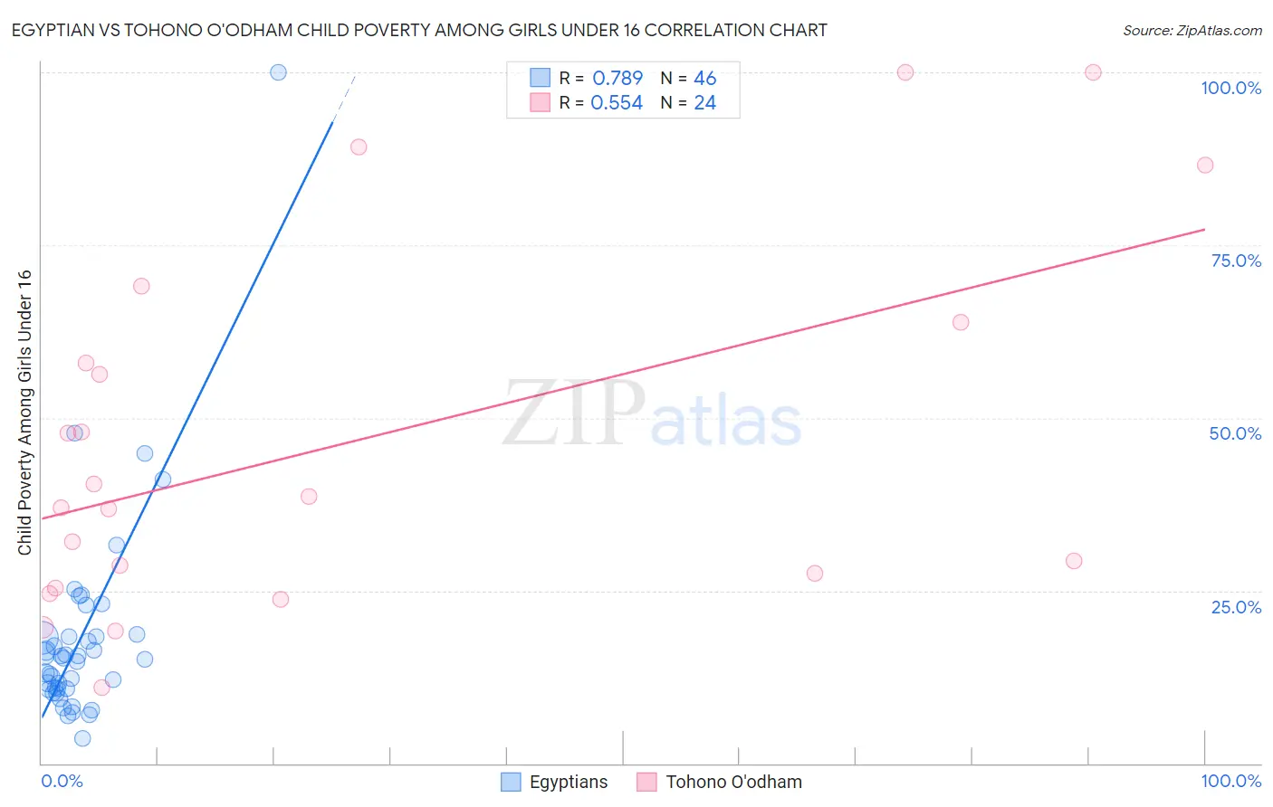 Egyptian vs Tohono O'odham Child Poverty Among Girls Under 16