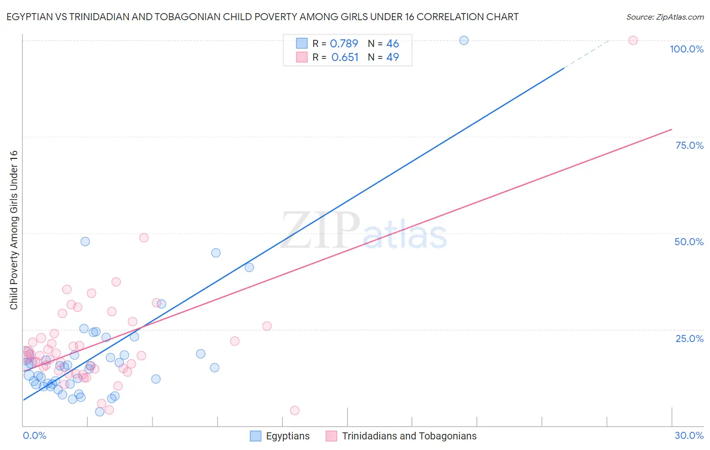 Egyptian vs Trinidadian and Tobagonian Child Poverty Among Girls Under 16