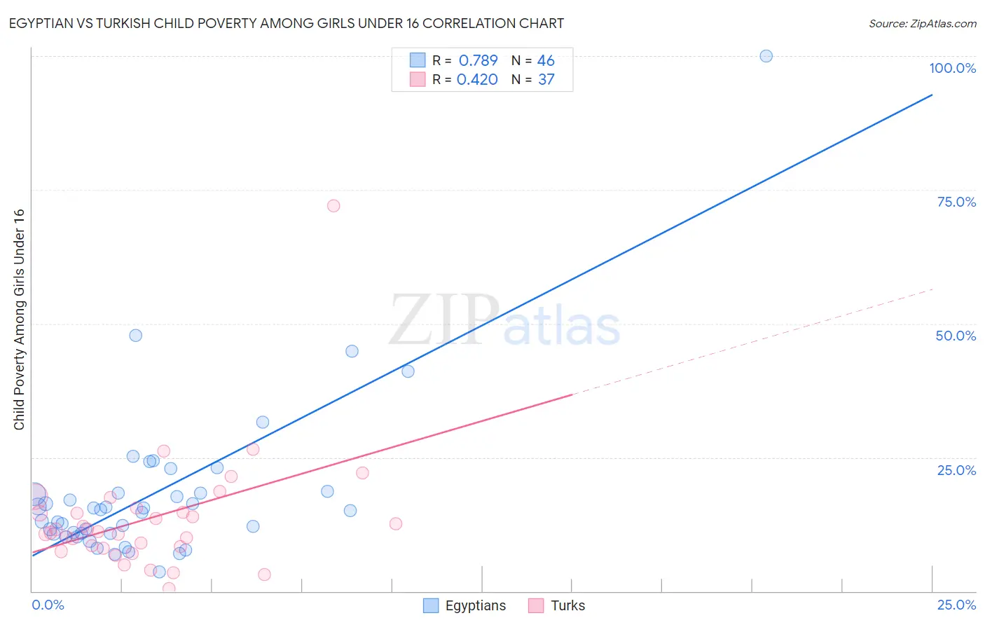 Egyptian vs Turkish Child Poverty Among Girls Under 16