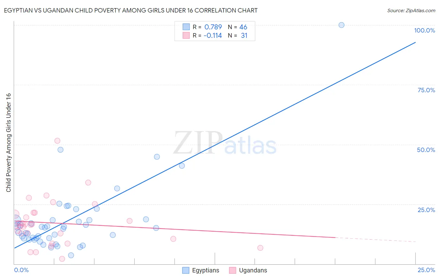 Egyptian vs Ugandan Child Poverty Among Girls Under 16