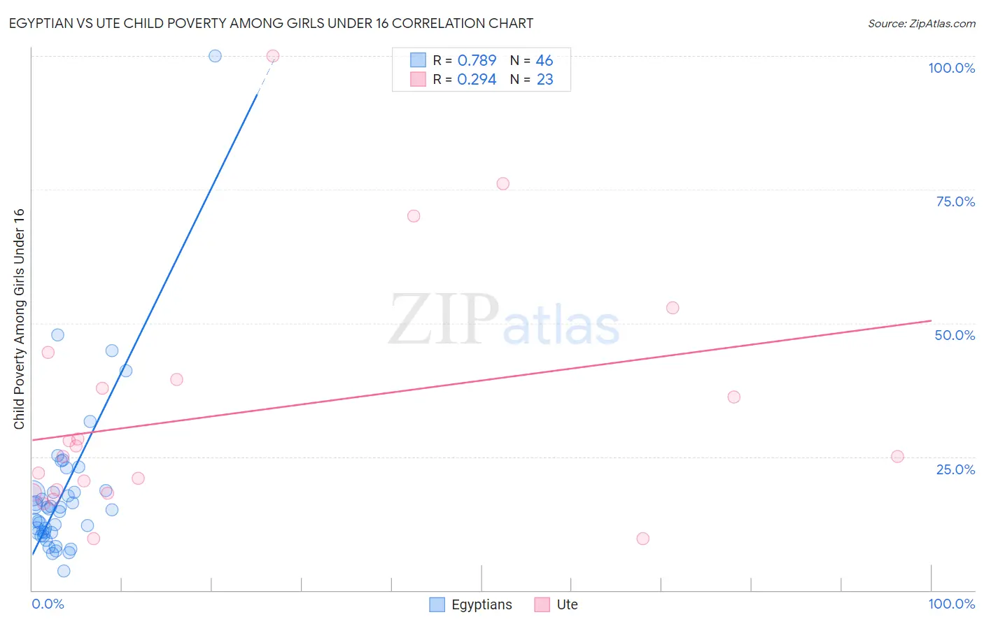 Egyptian vs Ute Child Poverty Among Girls Under 16