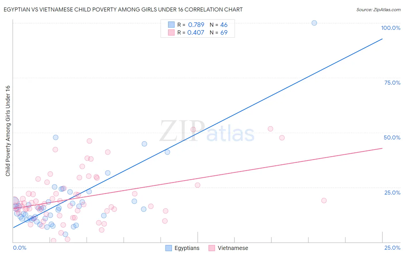 Egyptian vs Vietnamese Child Poverty Among Girls Under 16