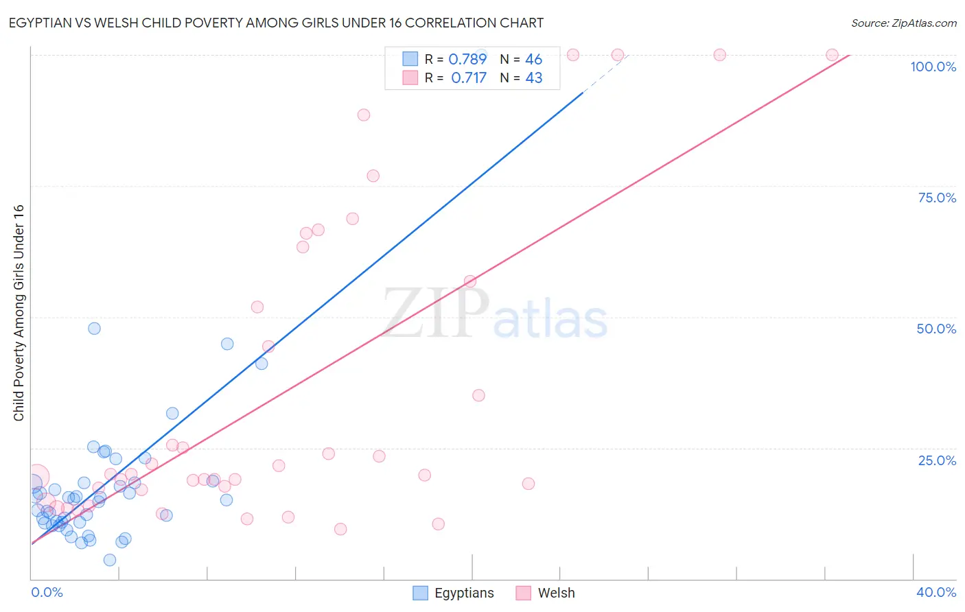 Egyptian vs Welsh Child Poverty Among Girls Under 16