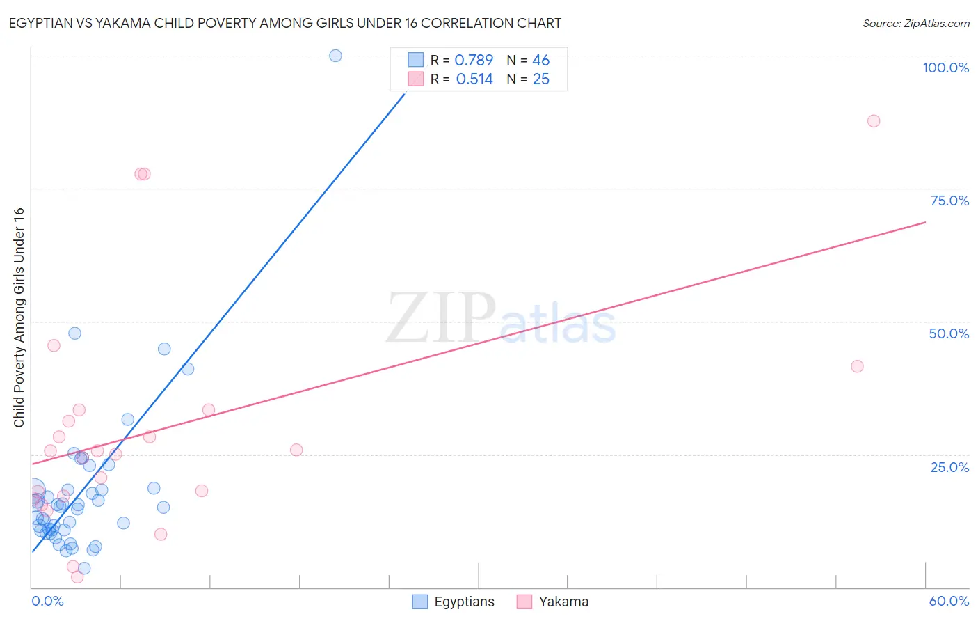 Egyptian vs Yakama Child Poverty Among Girls Under 16