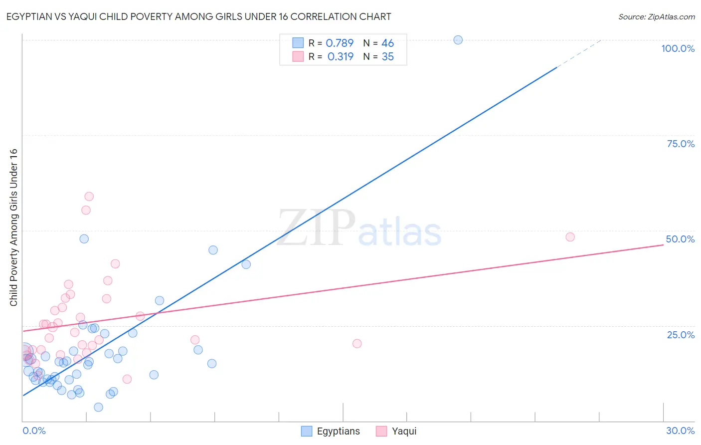 Egyptian vs Yaqui Child Poverty Among Girls Under 16