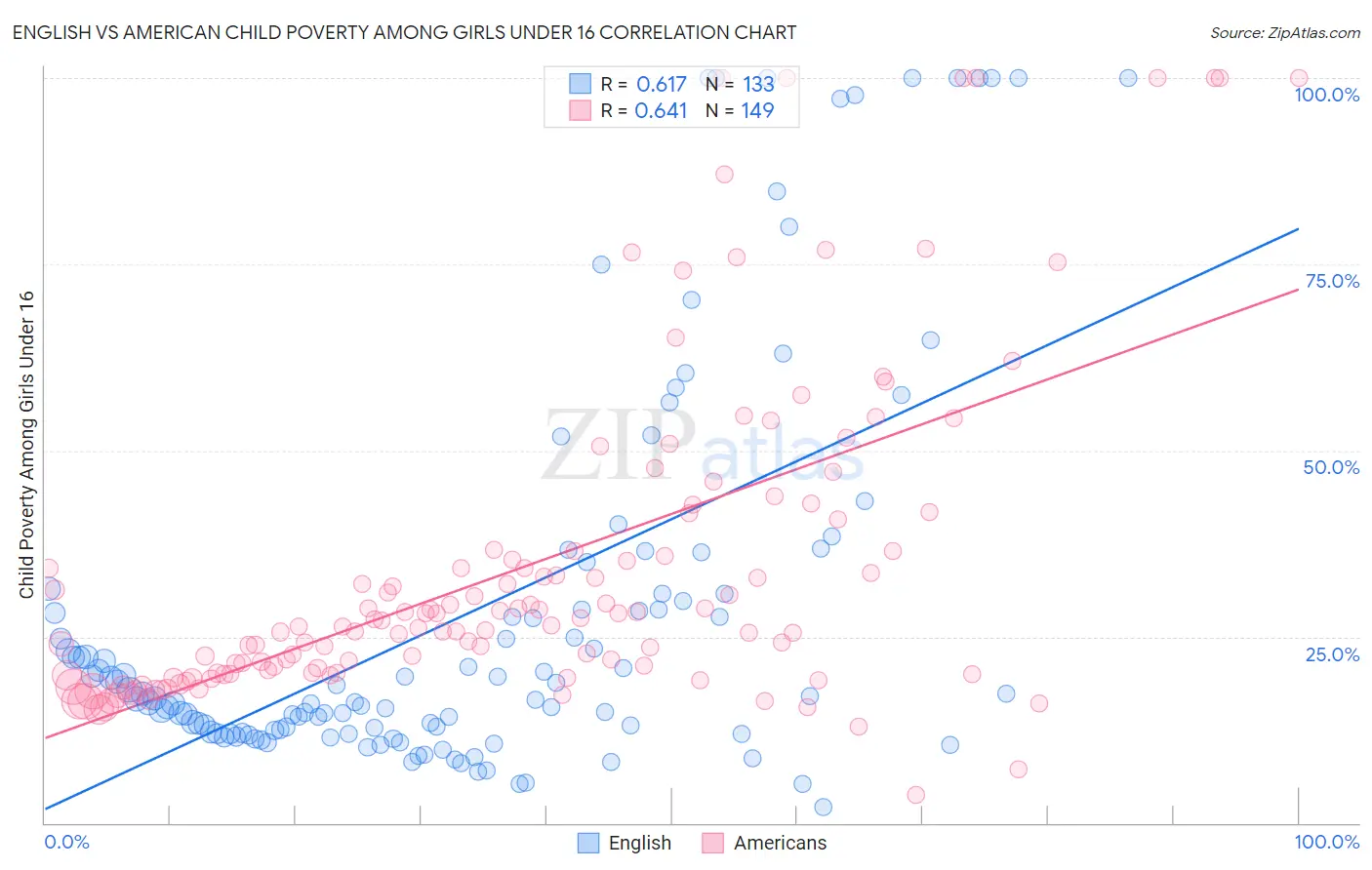 English vs American Child Poverty Among Girls Under 16