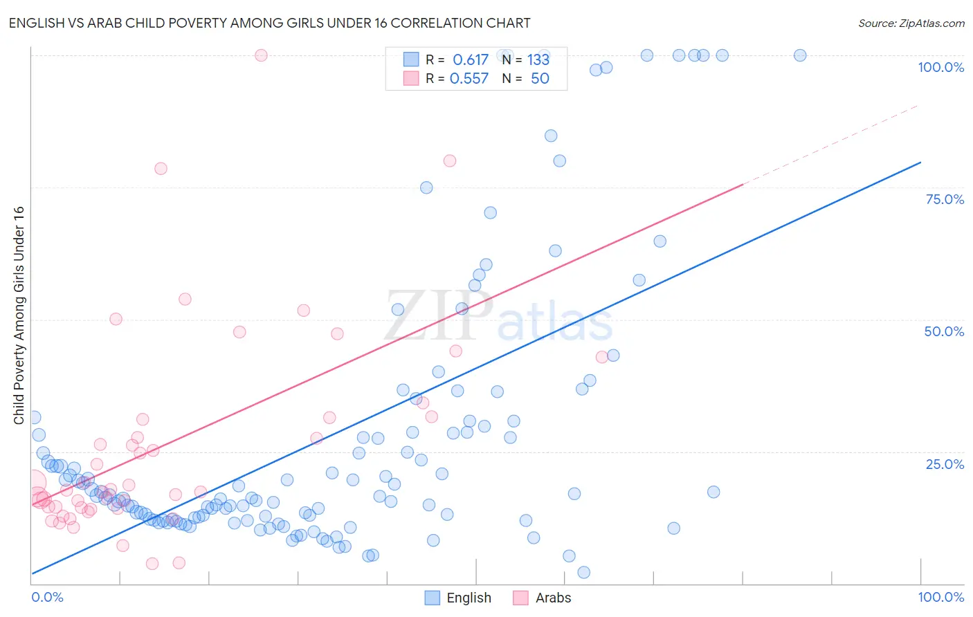 English vs Arab Child Poverty Among Girls Under 16