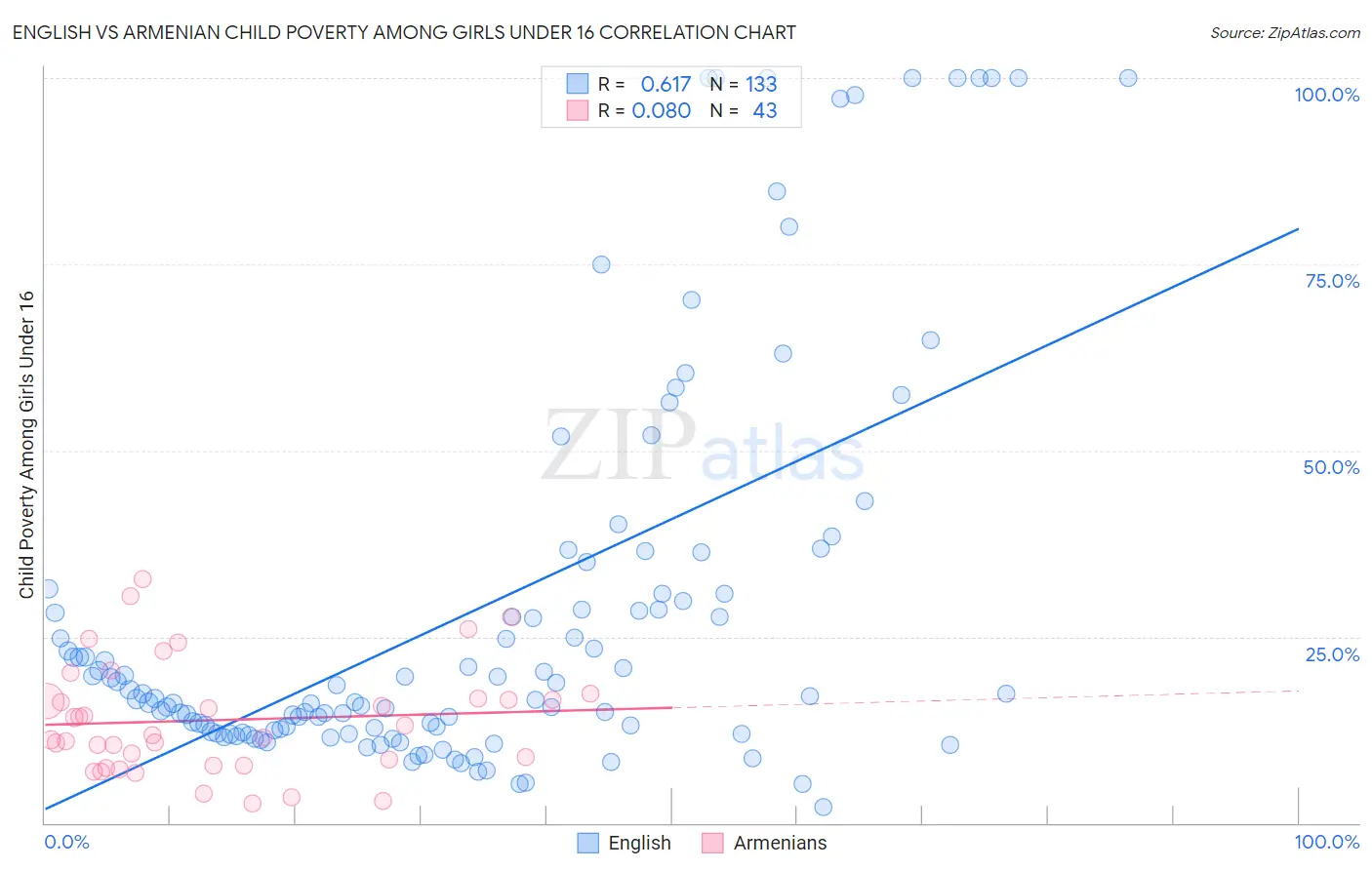 English vs Armenian Child Poverty Among Girls Under 16