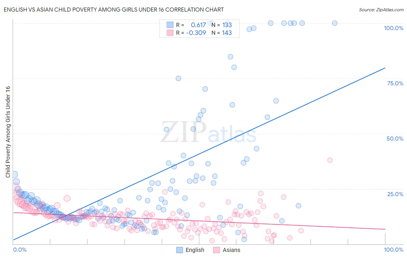 English vs Asian Child Poverty Among Girls Under 16