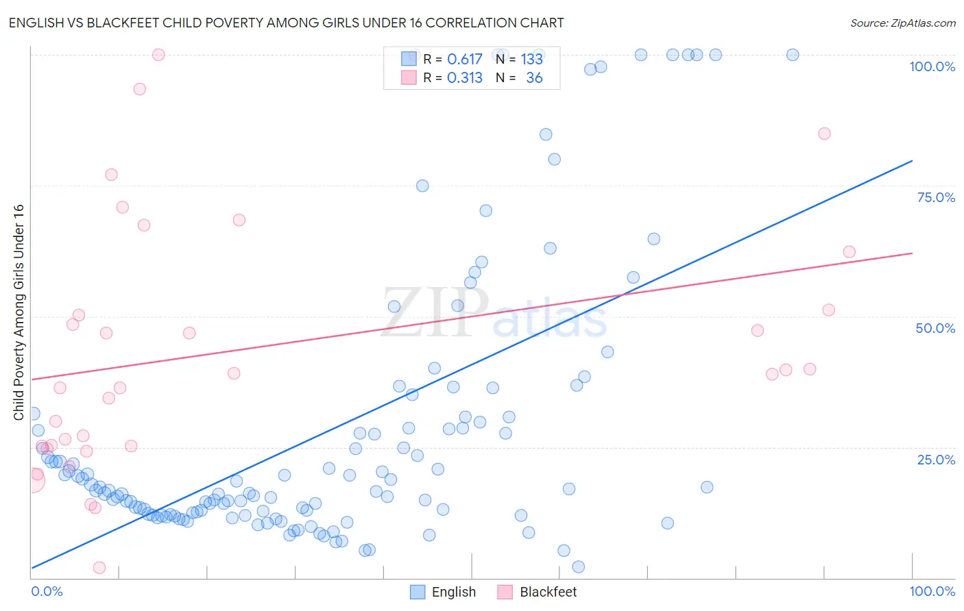English vs Blackfeet Child Poverty Among Girls Under 16