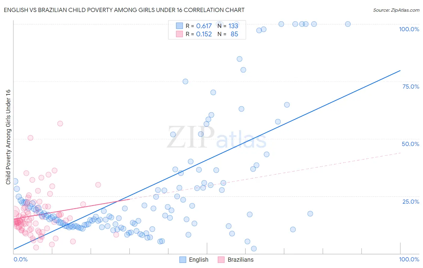 English vs Brazilian Child Poverty Among Girls Under 16
