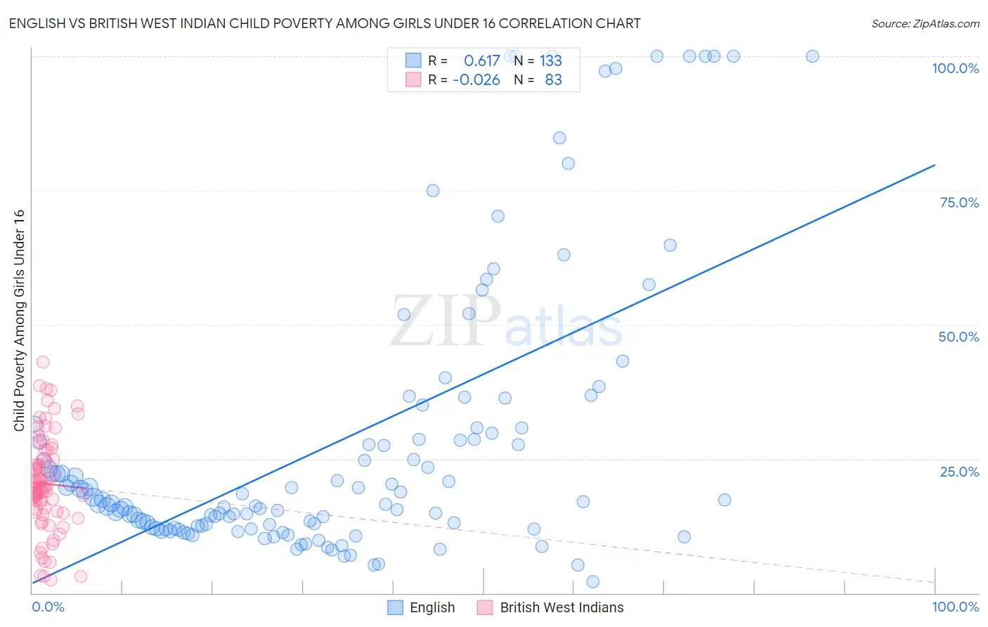 English vs British West Indian Child Poverty Among Girls Under 16