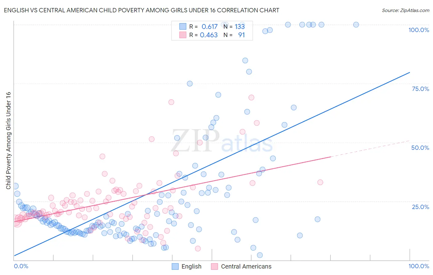 English vs Central American Child Poverty Among Girls Under 16