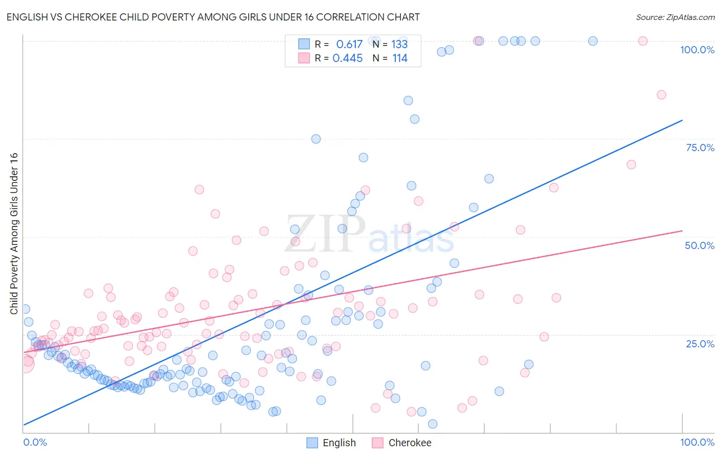 English vs Cherokee Child Poverty Among Girls Under 16