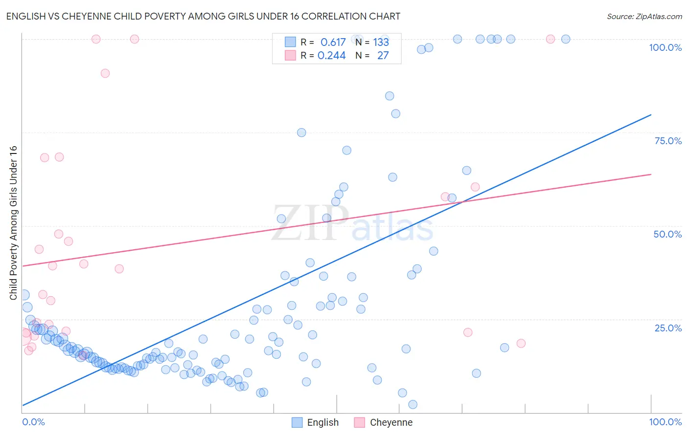 English vs Cheyenne Child Poverty Among Girls Under 16
