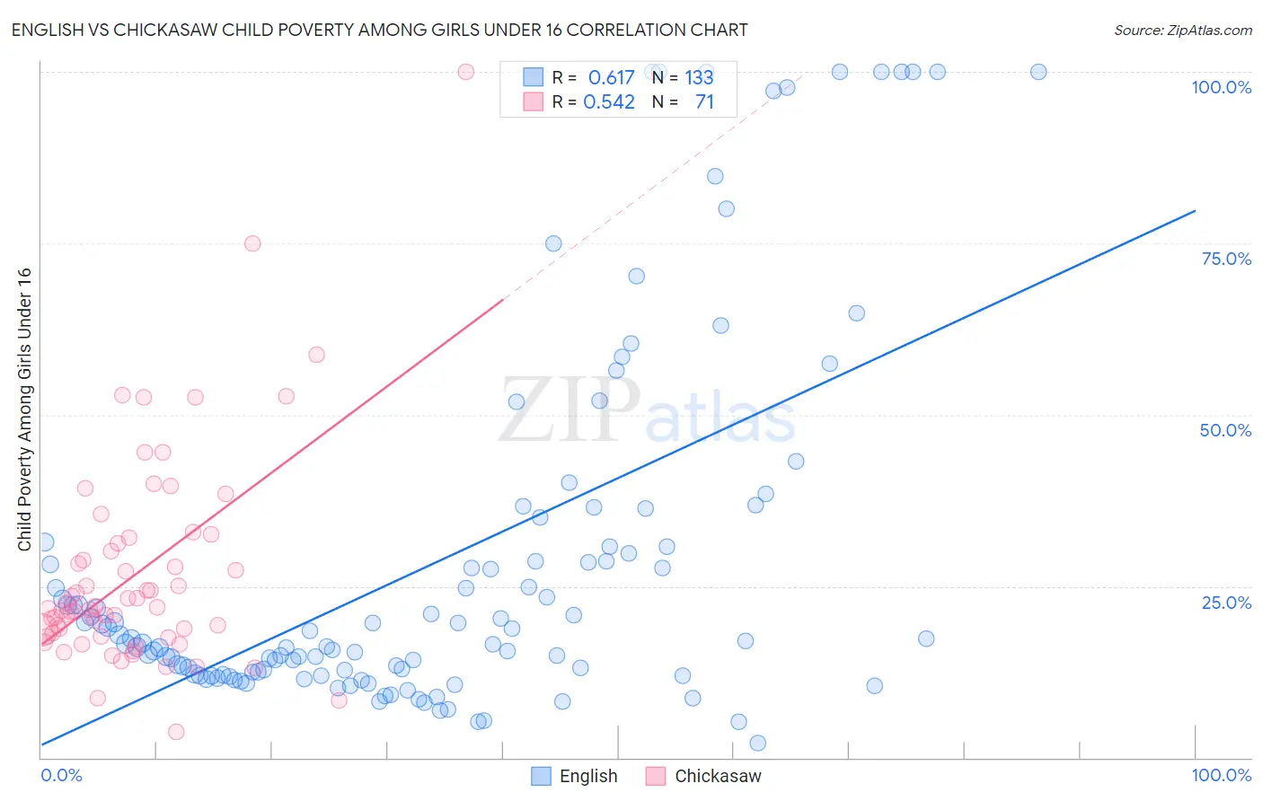 English vs Chickasaw Child Poverty Among Girls Under 16