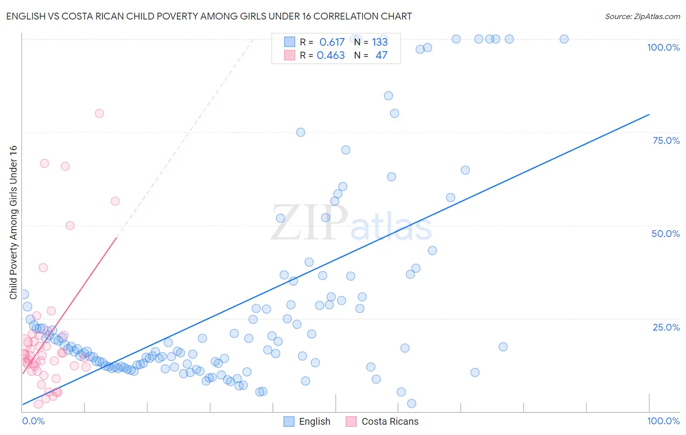 English vs Costa Rican Child Poverty Among Girls Under 16