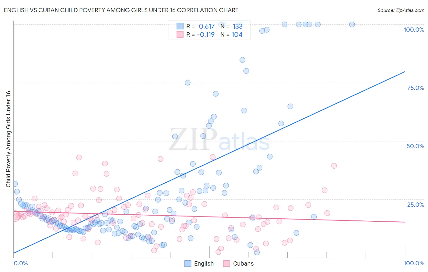 English vs Cuban Child Poverty Among Girls Under 16