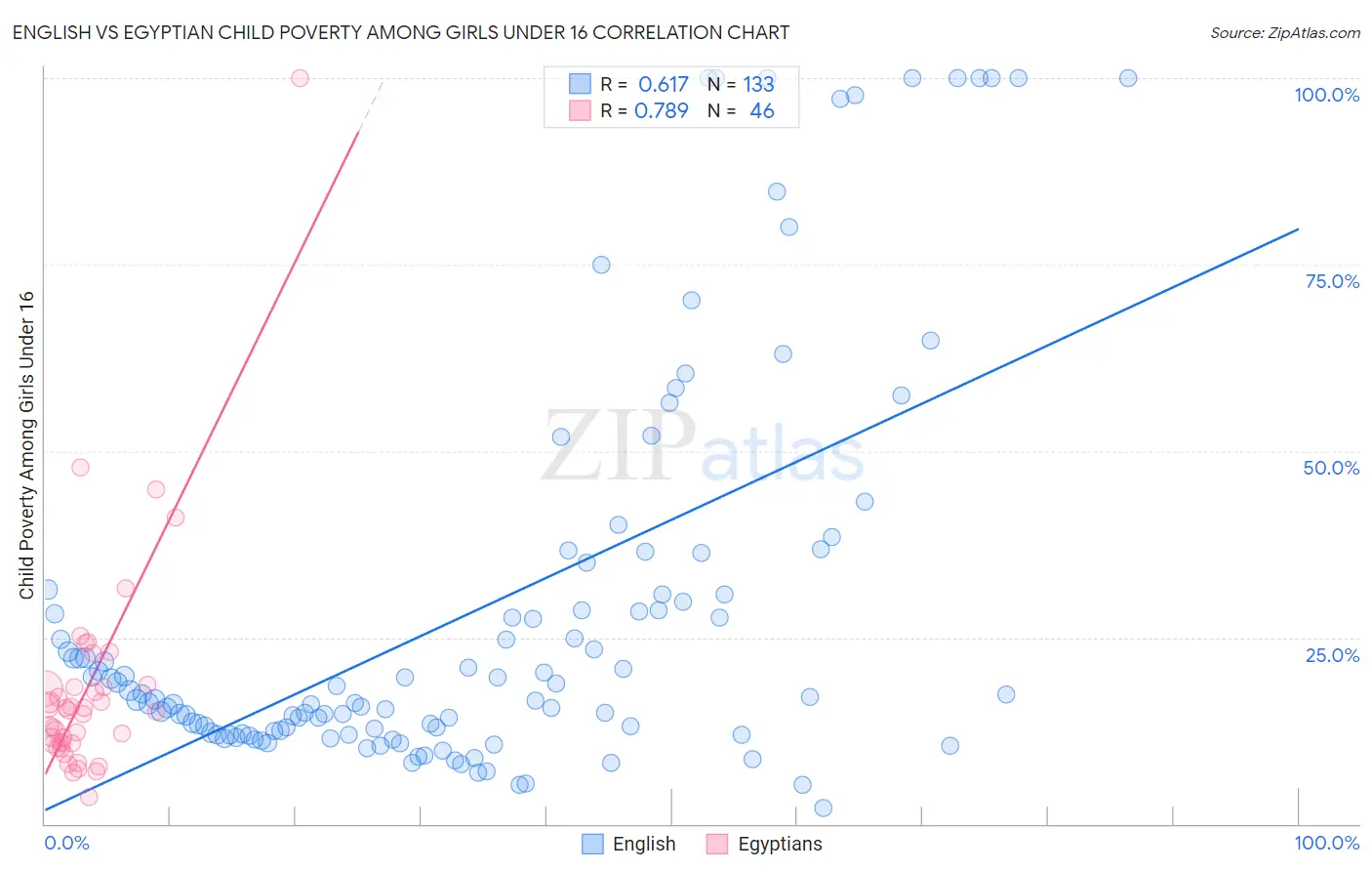 English vs Egyptian Child Poverty Among Girls Under 16