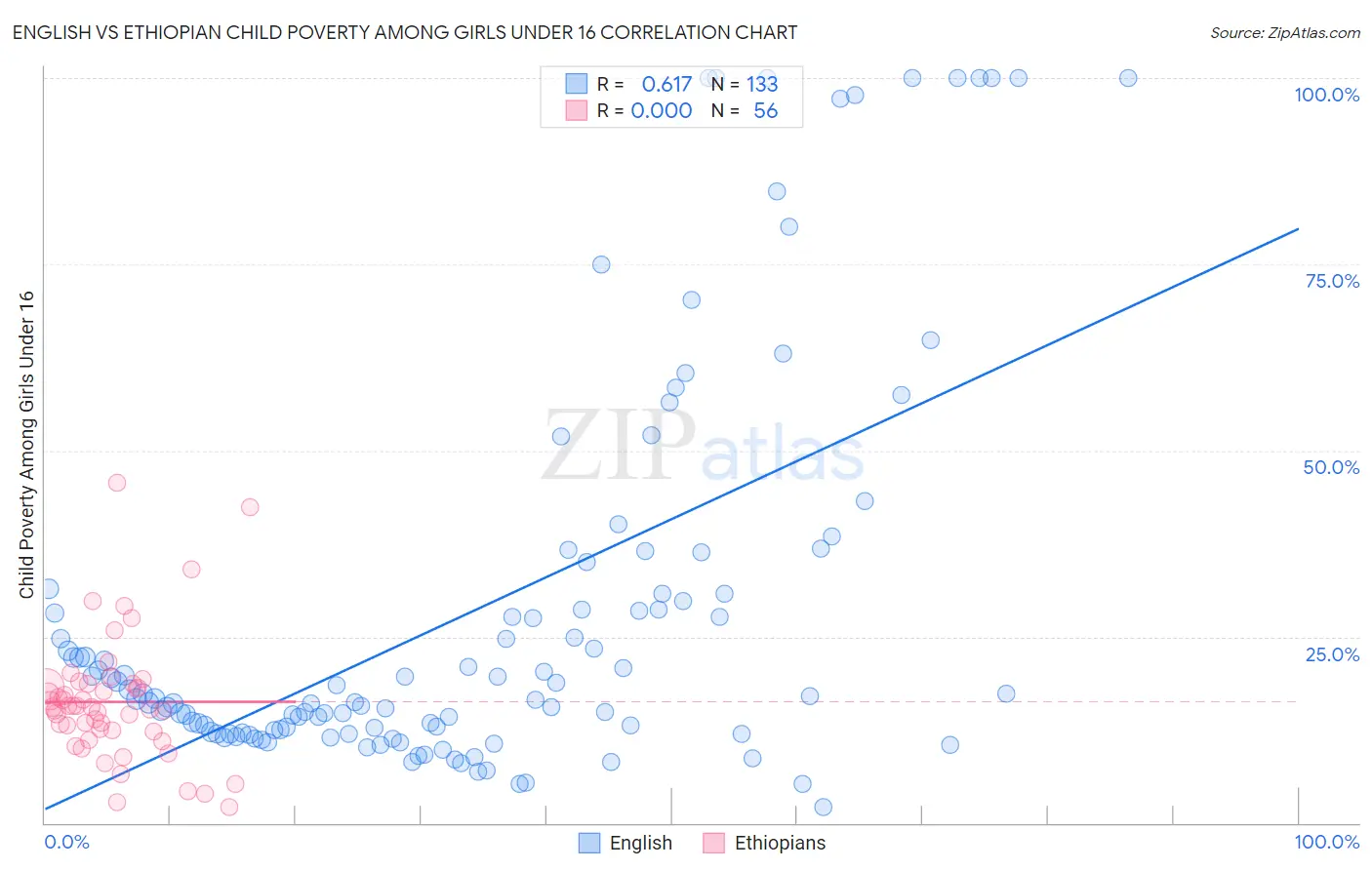 English vs Ethiopian Child Poverty Among Girls Under 16