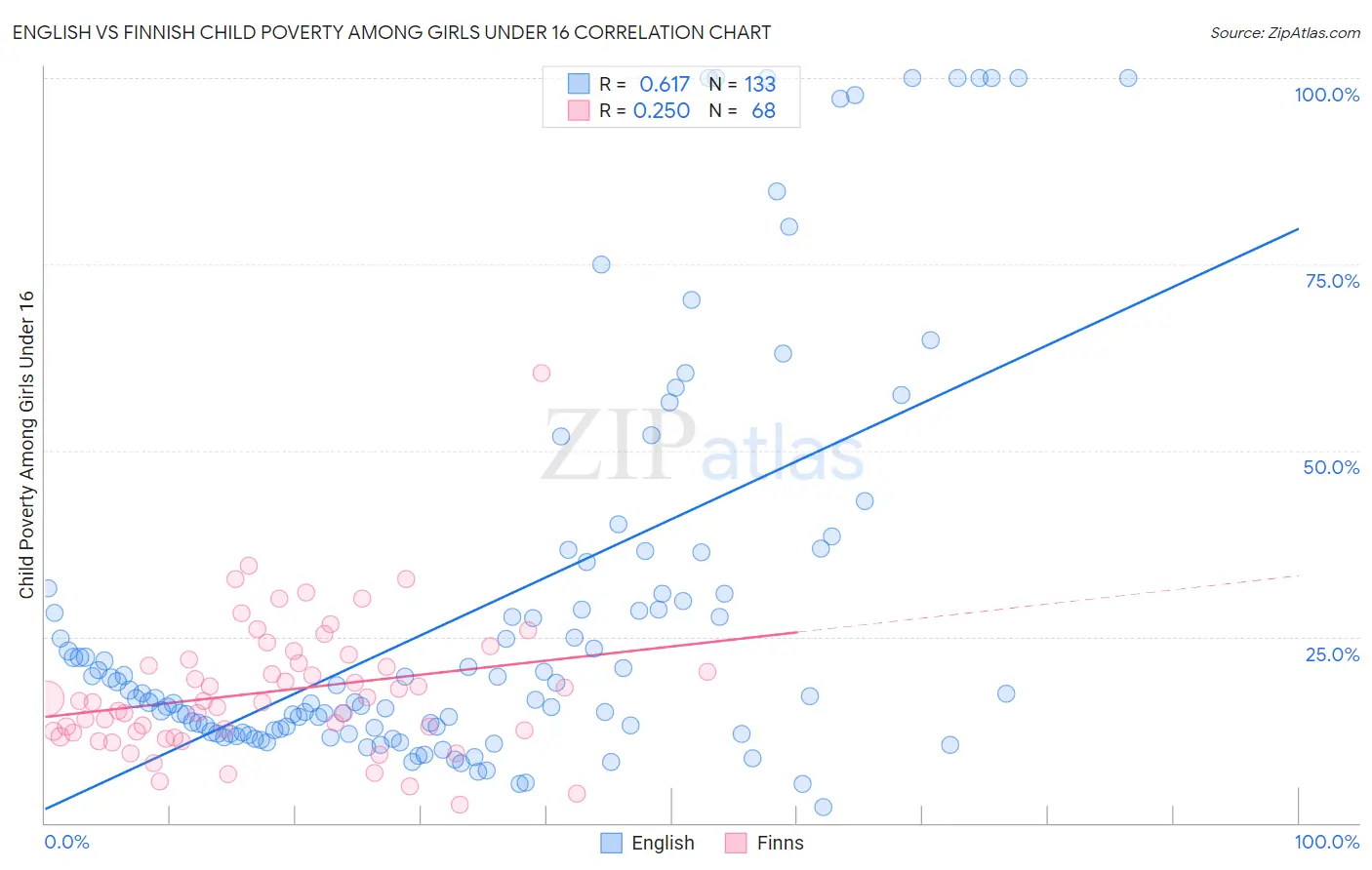 English vs Finnish Child Poverty Among Girls Under 16