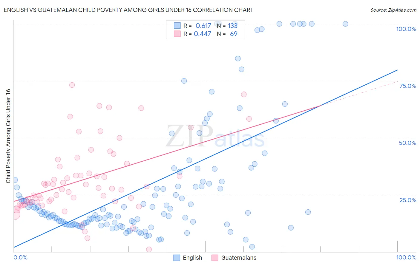 English vs Guatemalan Child Poverty Among Girls Under 16