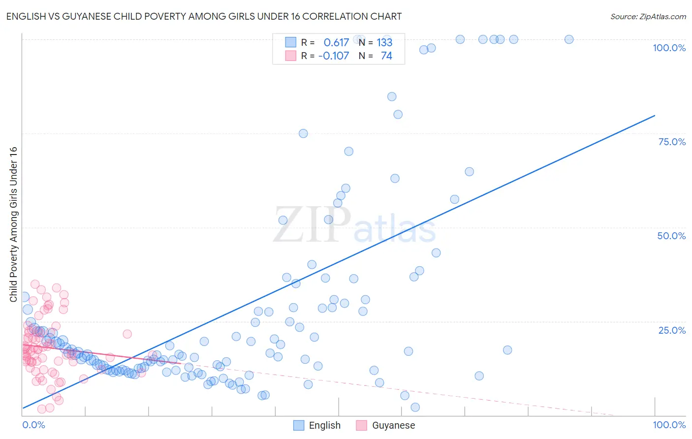 English vs Guyanese Child Poverty Among Girls Under 16