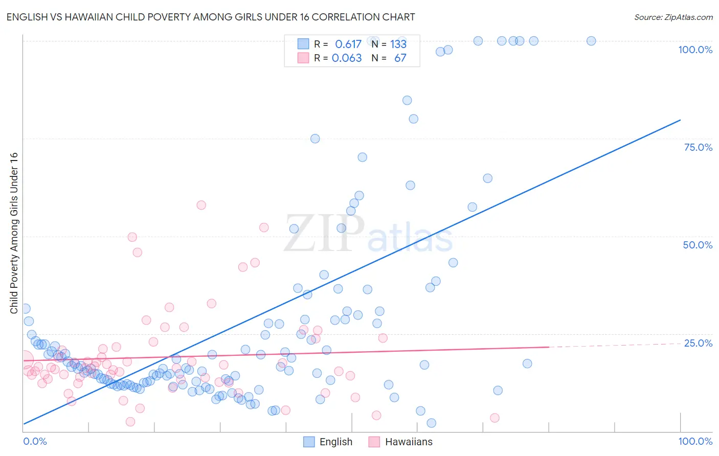 English vs Hawaiian Child Poverty Among Girls Under 16