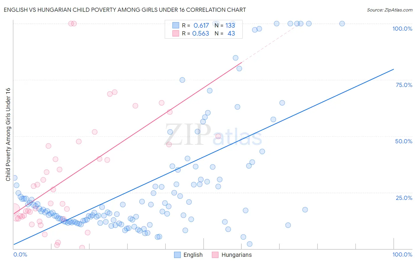 English vs Hungarian Child Poverty Among Girls Under 16
