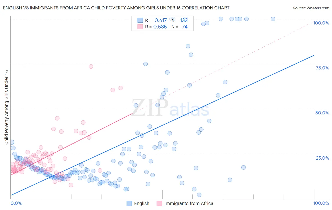 English vs Immigrants from Africa Child Poverty Among Girls Under 16