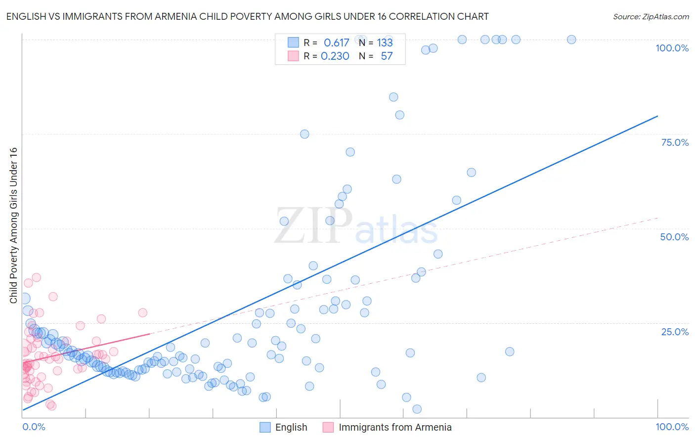 English vs Immigrants from Armenia Child Poverty Among Girls Under 16