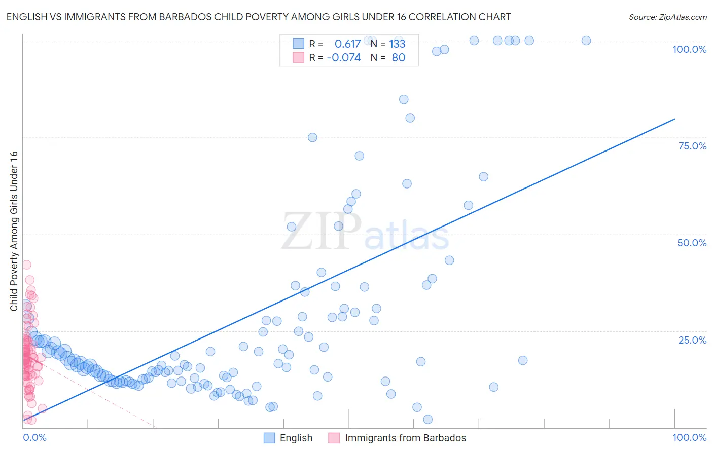 English vs Immigrants from Barbados Child Poverty Among Girls Under 16