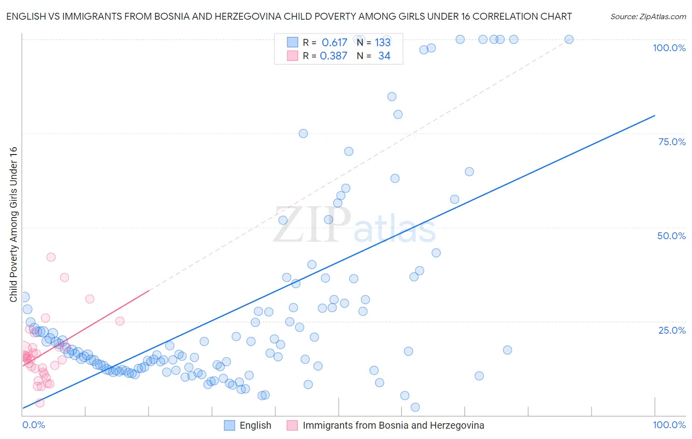 English vs Immigrants from Bosnia and Herzegovina Child Poverty Among Girls Under 16