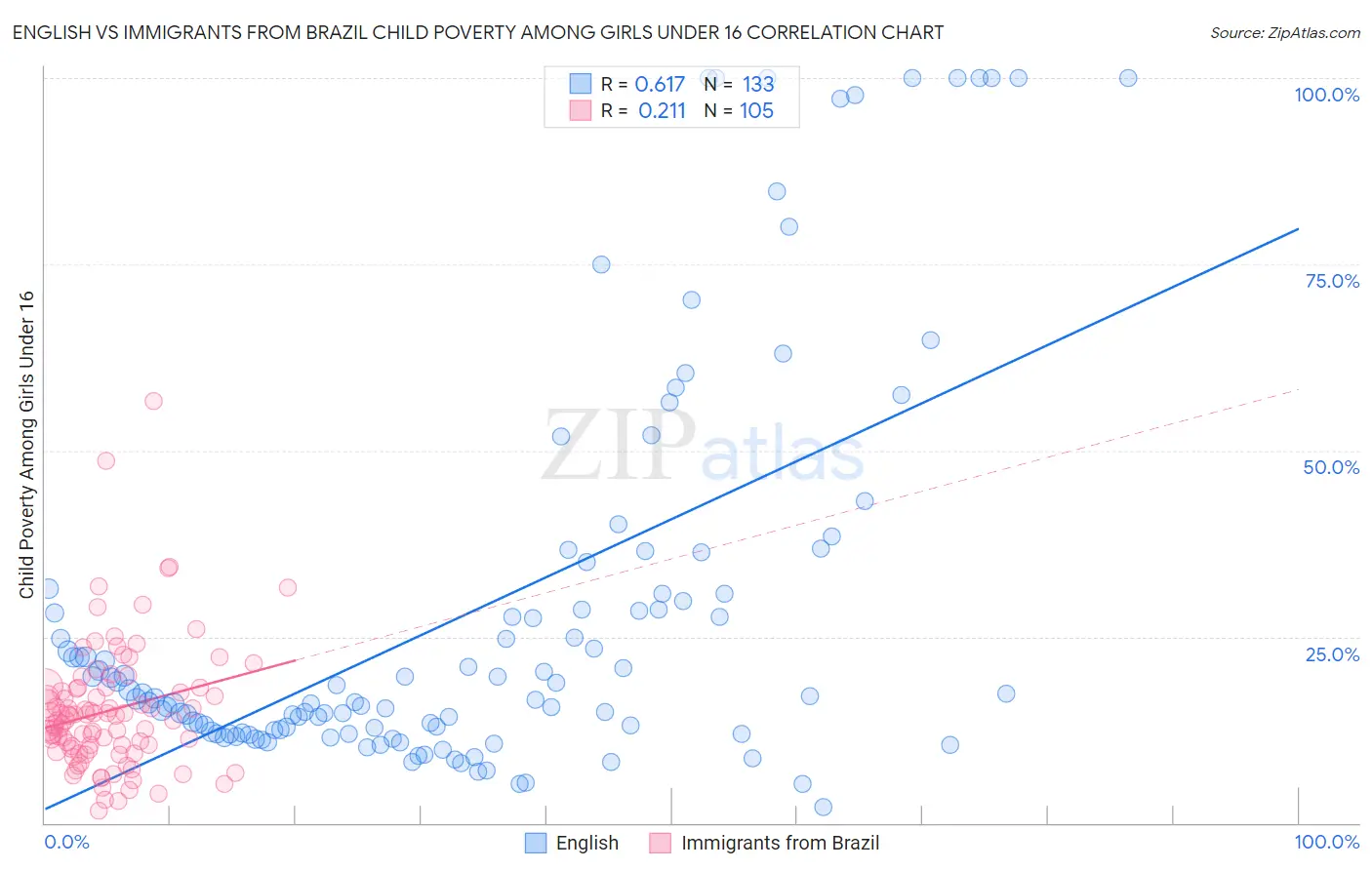 English vs Immigrants from Brazil Child Poverty Among Girls Under 16