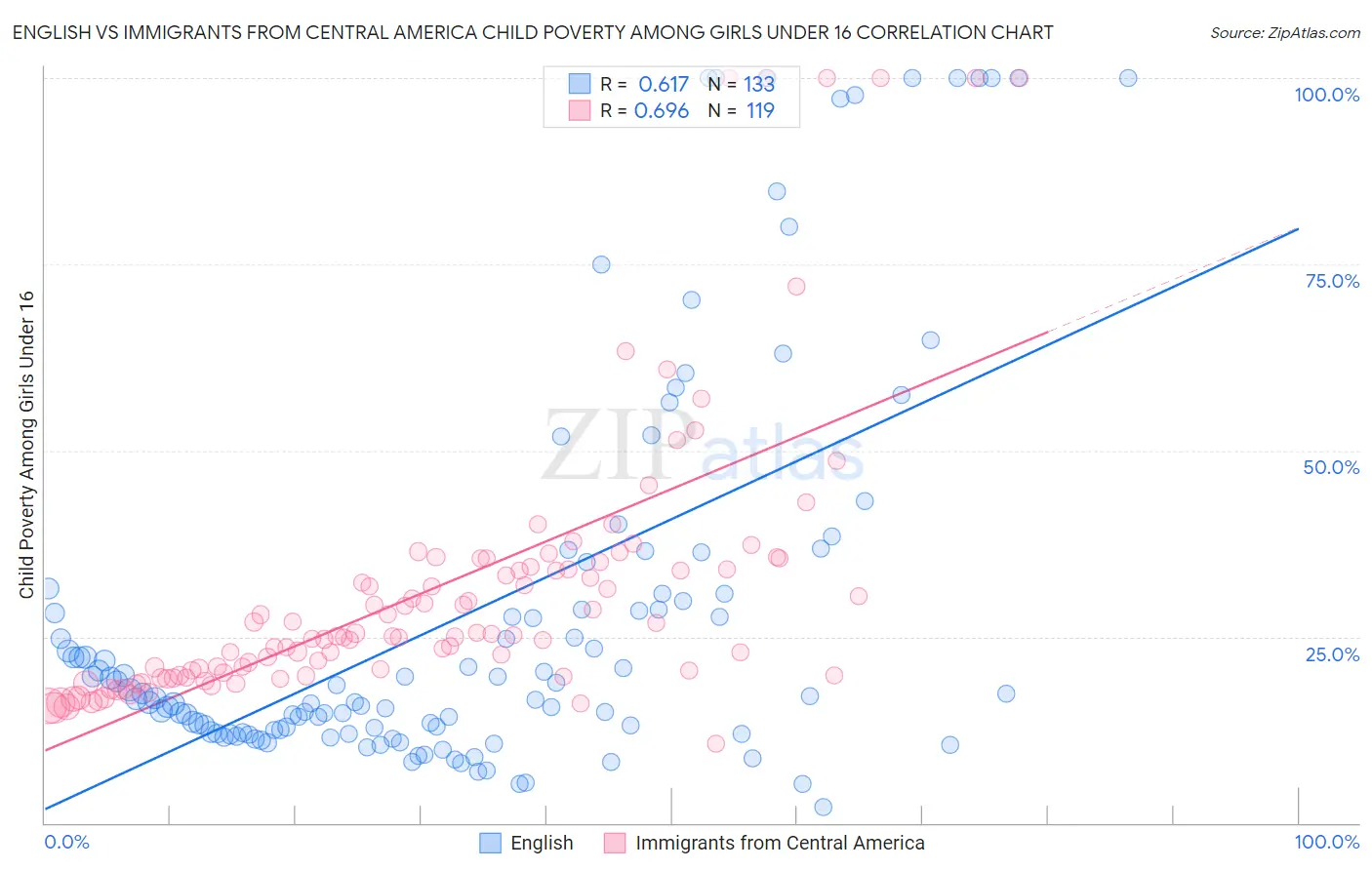 English vs Immigrants from Central America Child Poverty Among Girls Under 16