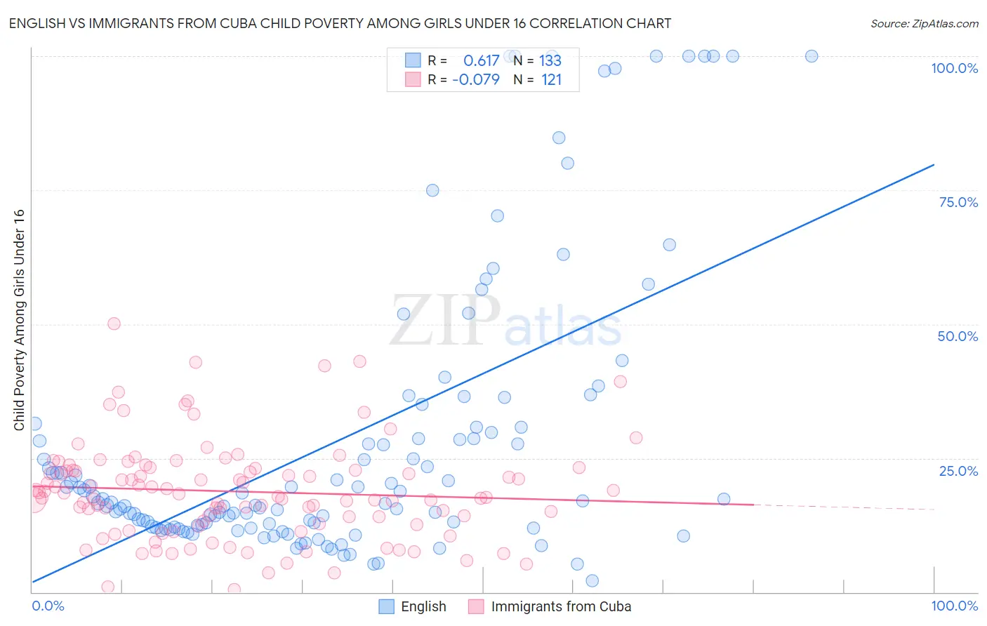 English vs Immigrants from Cuba Child Poverty Among Girls Under 16