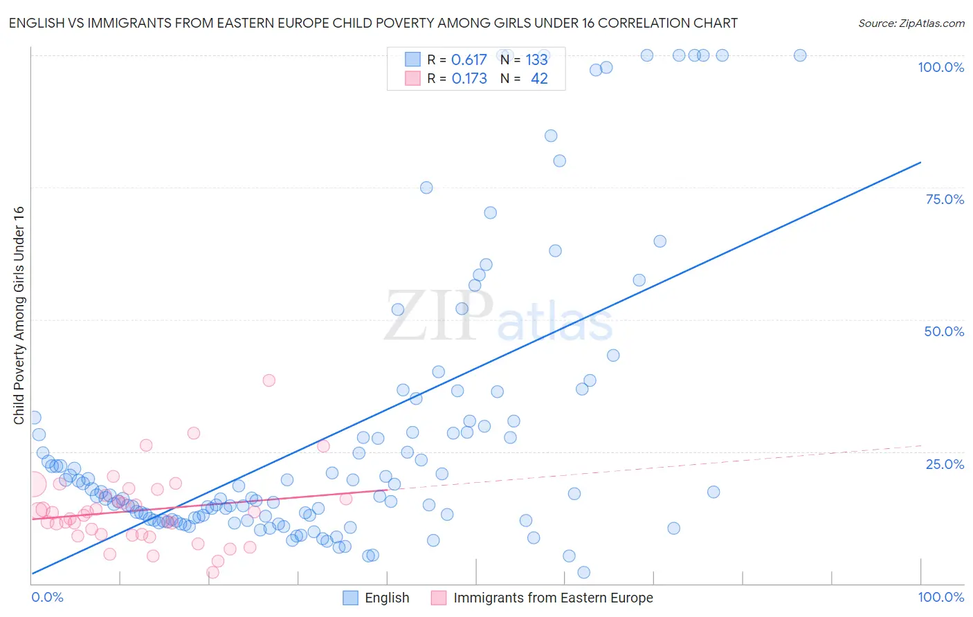 English vs Immigrants from Eastern Europe Child Poverty Among Girls Under 16