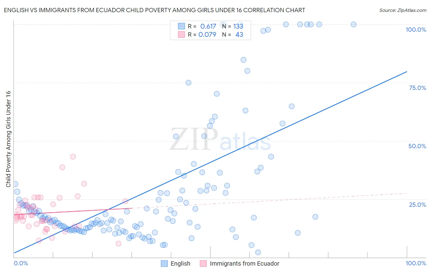 English vs Immigrants from Ecuador Child Poverty Among Girls Under 16