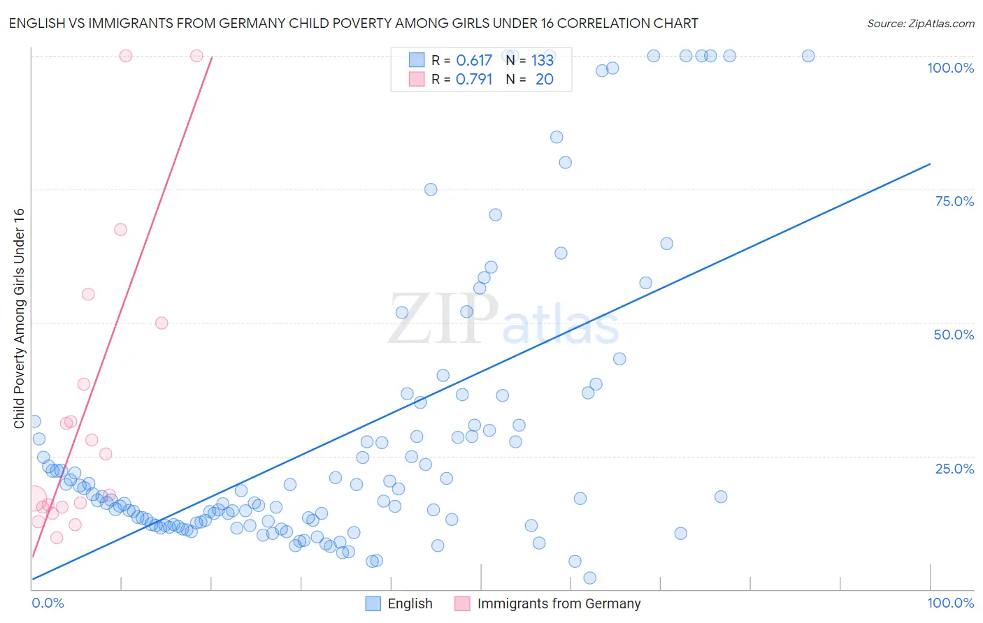 English vs Immigrants from Germany Child Poverty Among Girls Under 16
