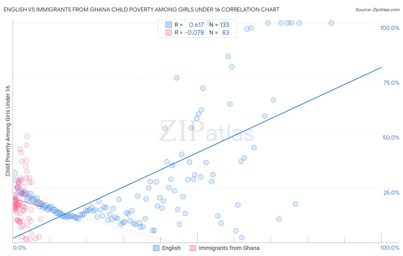 English vs Immigrants from Ghana Child Poverty Among Girls Under 16