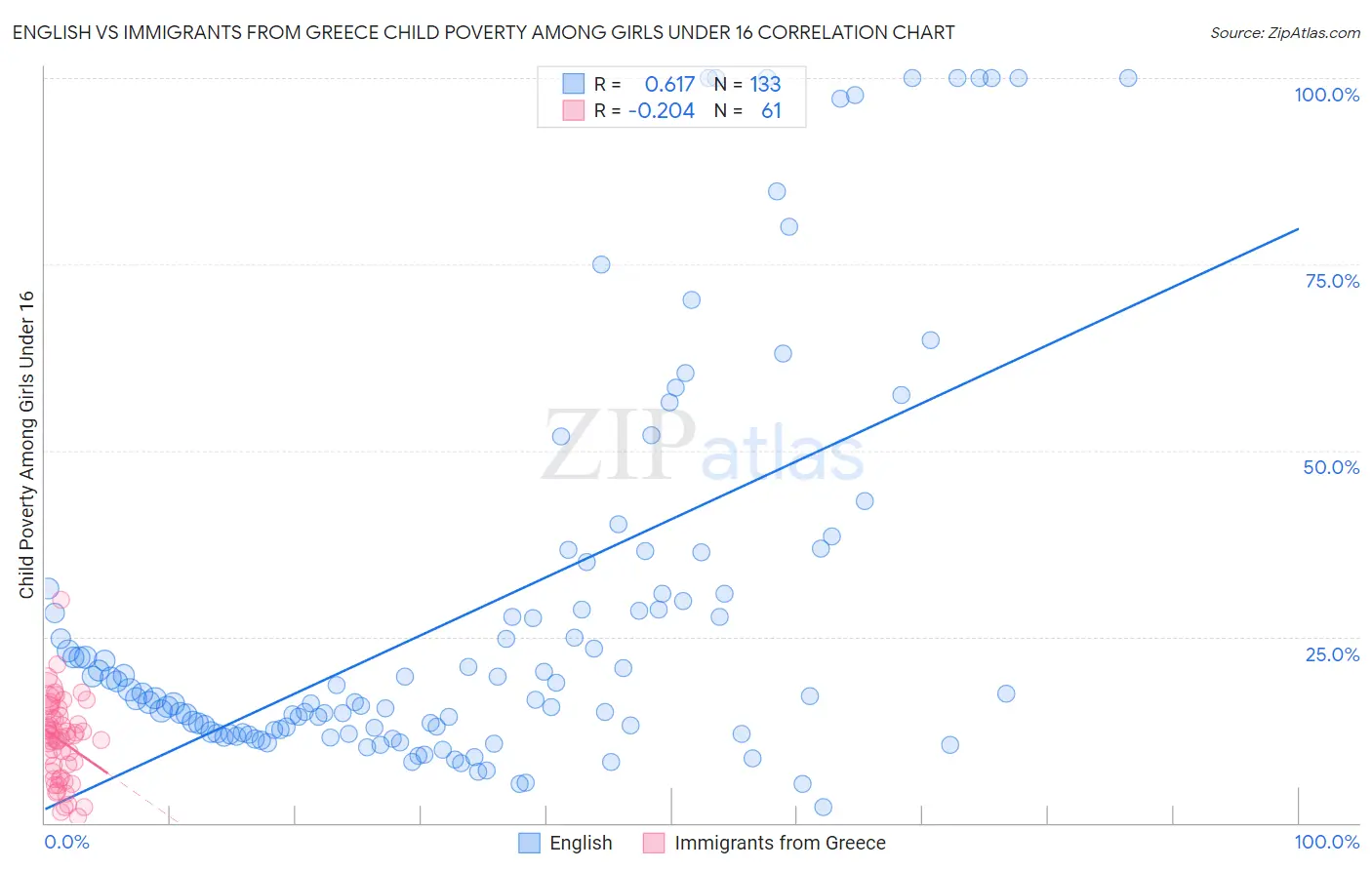 English vs Immigrants from Greece Child Poverty Among Girls Under 16