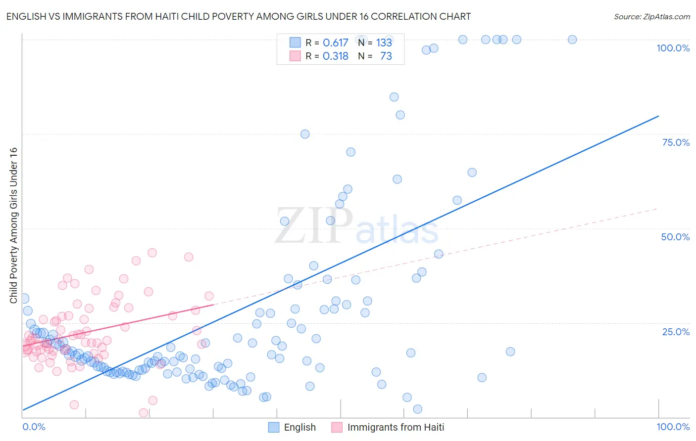 English vs Immigrants from Haiti Child Poverty Among Girls Under 16