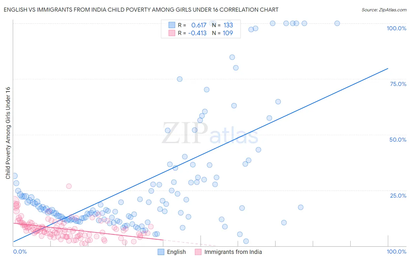English vs Immigrants from India Child Poverty Among Girls Under 16
