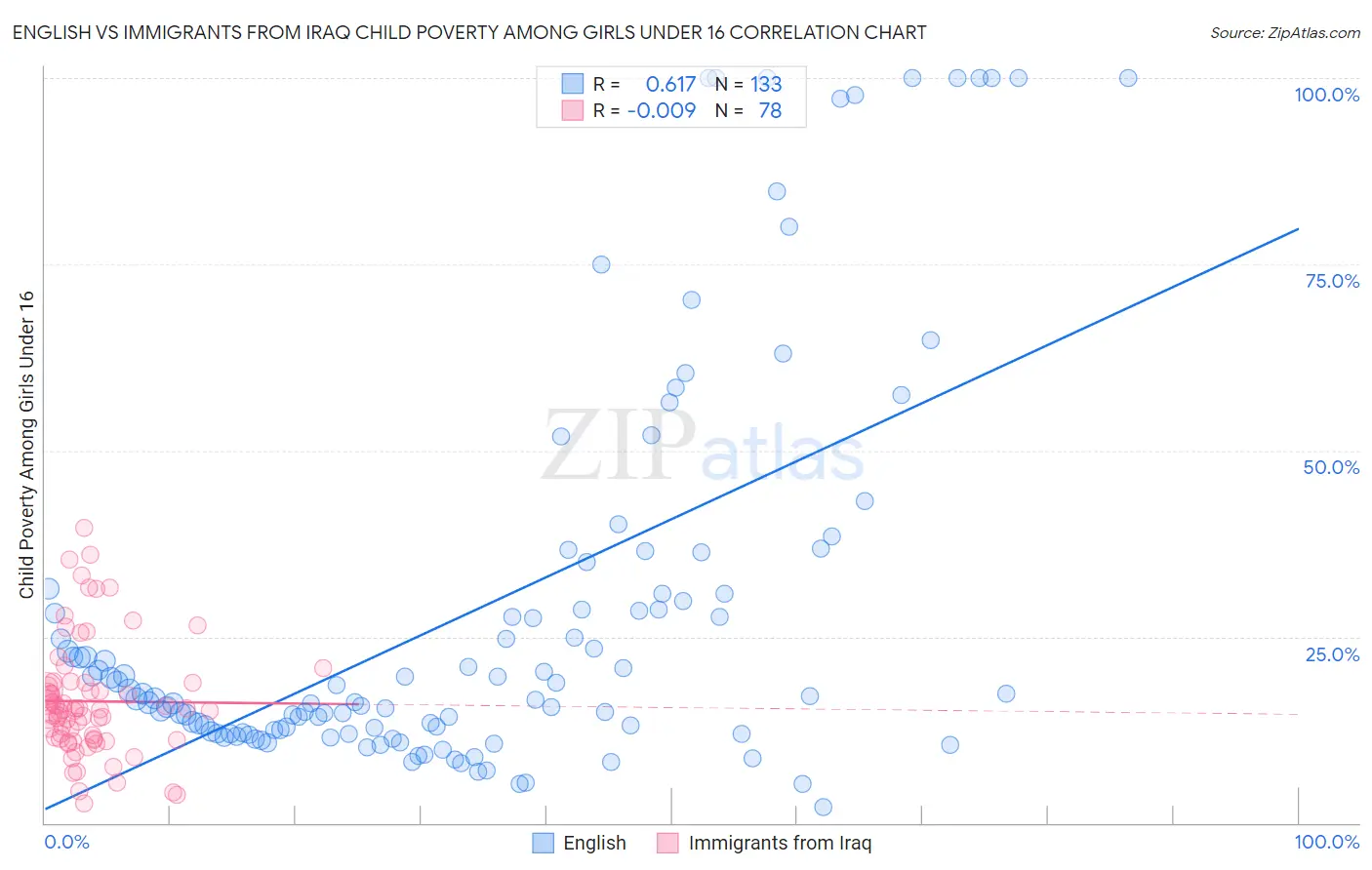 English vs Immigrants from Iraq Child Poverty Among Girls Under 16
