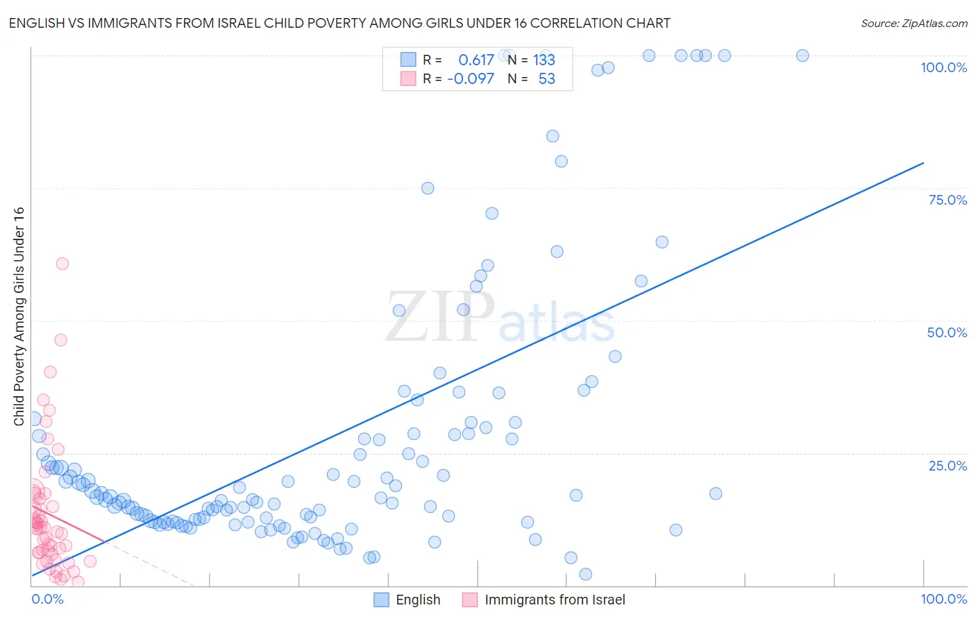 English vs Immigrants from Israel Child Poverty Among Girls Under 16