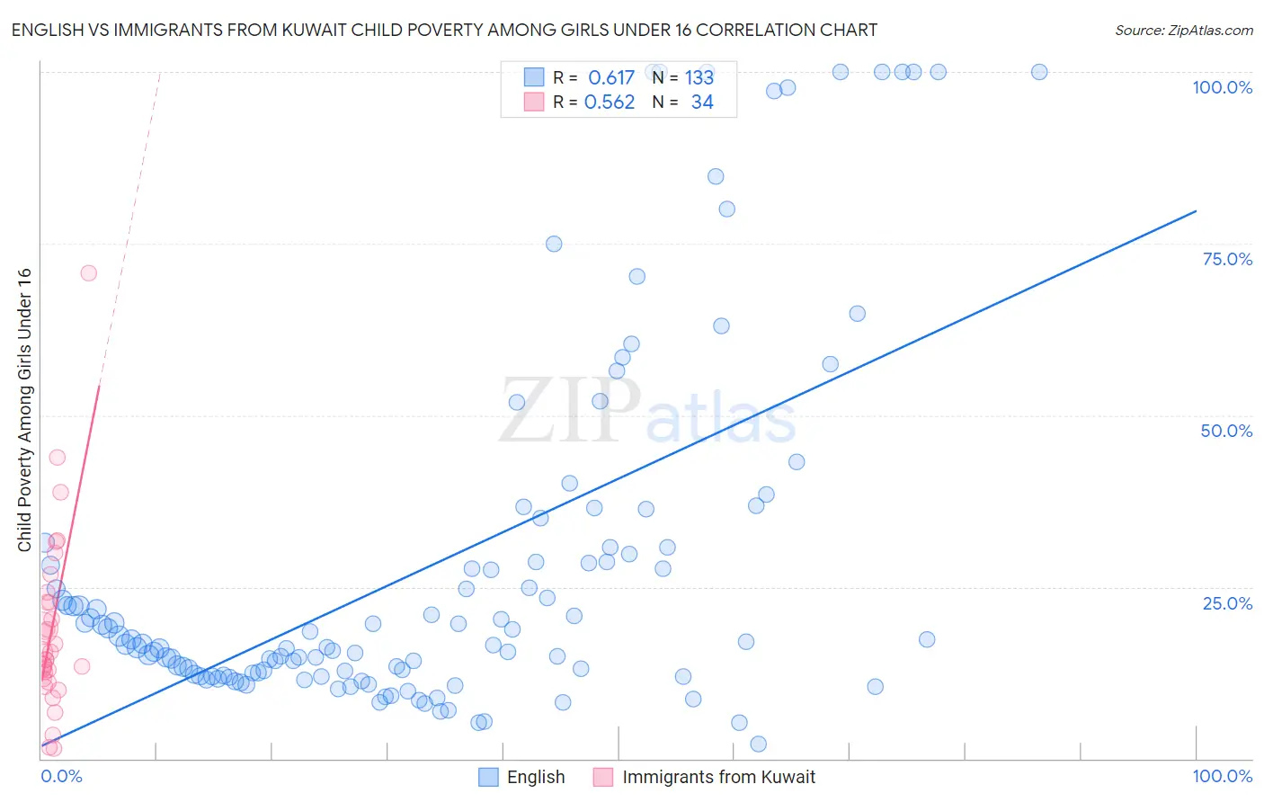 English vs Immigrants from Kuwait Child Poverty Among Girls Under 16
