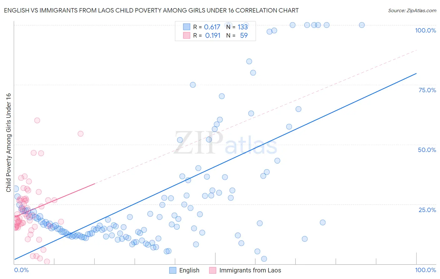 English vs Immigrants from Laos Child Poverty Among Girls Under 16